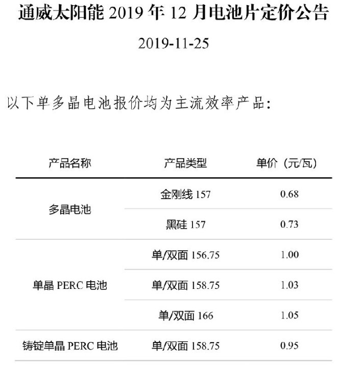 通威太阳能(néng)12月多(duō)晶電(diàn)池片定价