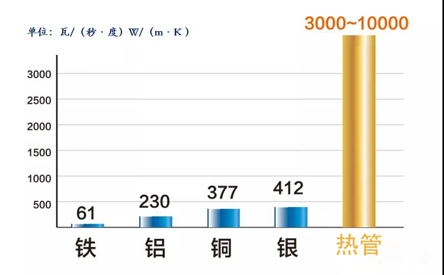 热管导热能(néng)力