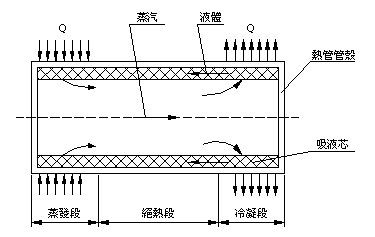 热管工作原理(lǐ)