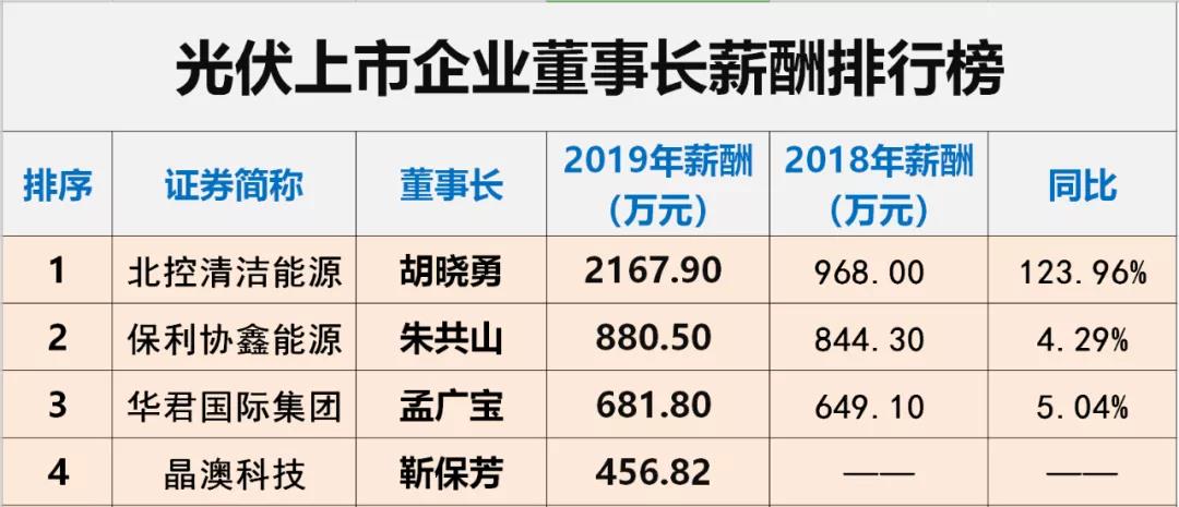 光伏上市企业董事長(cháng)薪酬