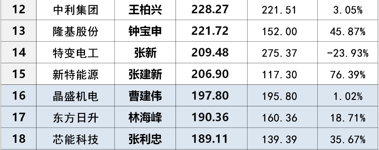 光伏上市企业董事長(cháng)薪酬