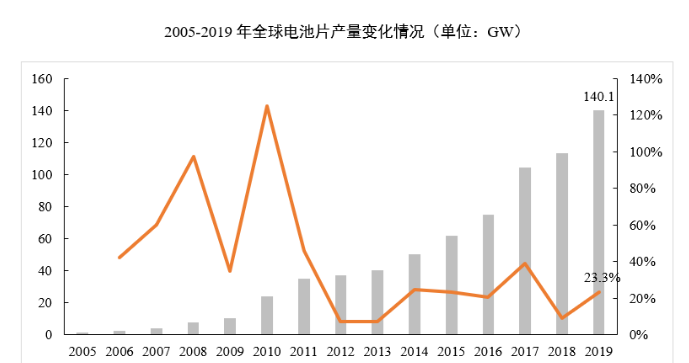 全球電(diàn)池片产量变化情况