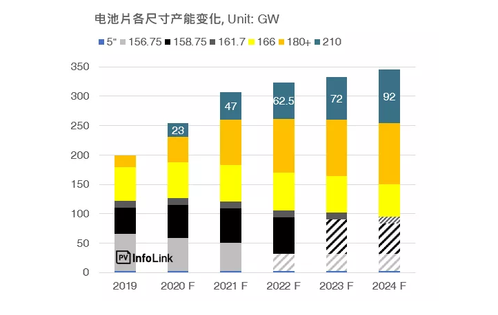 電(diàn)池片各尺寸产能(néng)变化