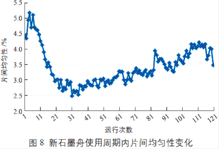 新(xīn)石墨舟使用(yòng)周期内片间均匀性变化