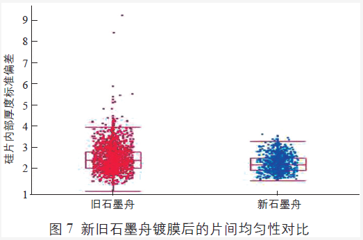 新(xīn)旧石墨舟镀膜后的片间均匀性对比