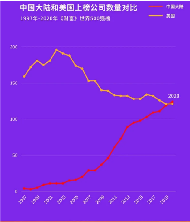 中國(guó)和美國(guó)上榜公司数量对比