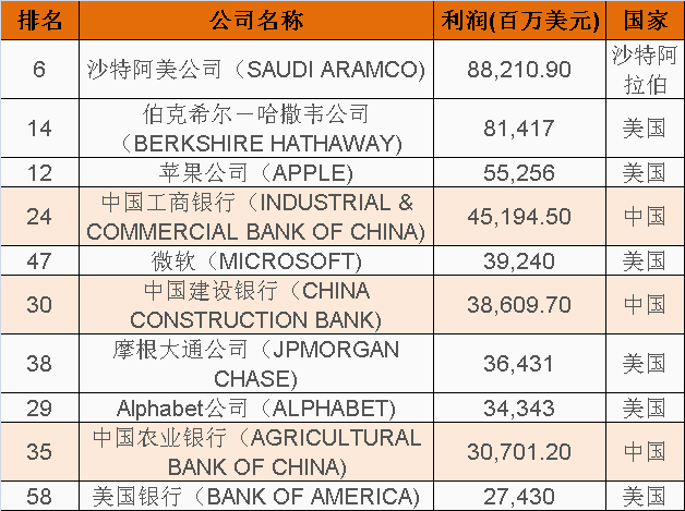 中國(guó)三大银行位列前十