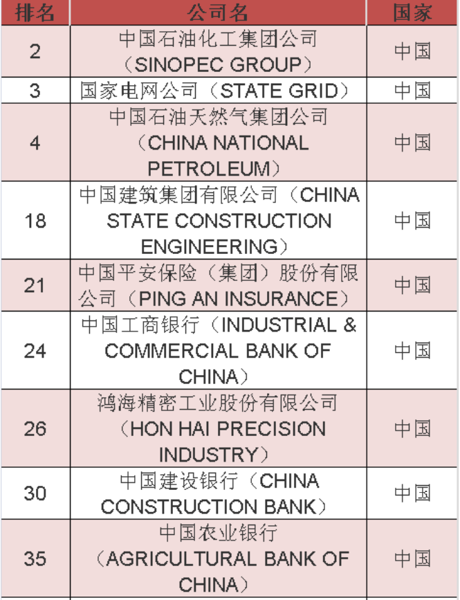 2020年《财富》世界500强中國(guó)榜单