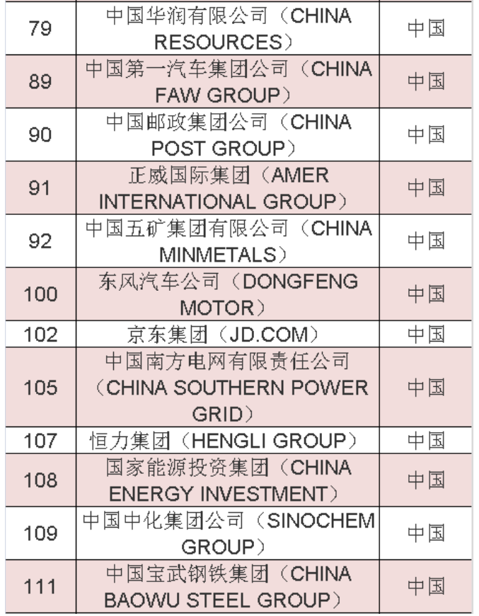 2020年《财富》世界500强中國(guó)榜单