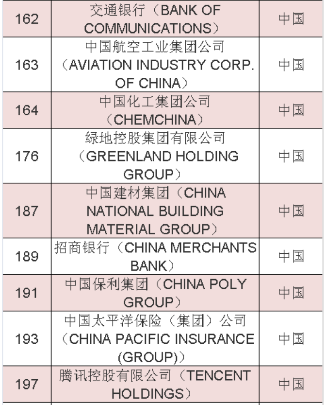 2020年《财富》世界500强中國(guó)榜单