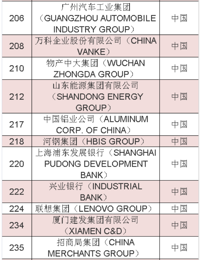 2020年《财富》世界500强中國(guó)榜单