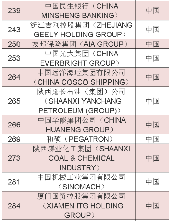 2020年《财富》世界500强中國(guó)榜单