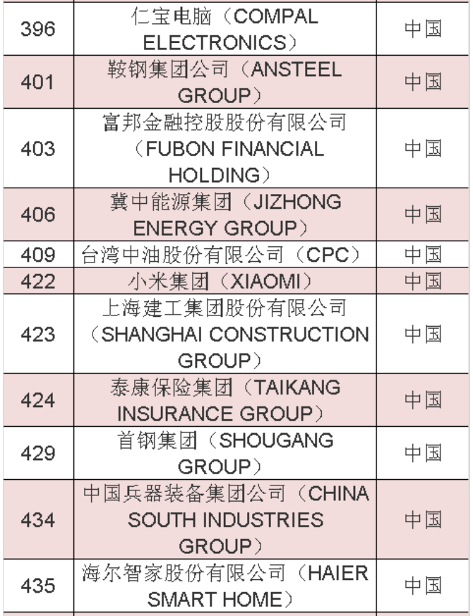 2020年《财富》世界500强中國(guó)榜单