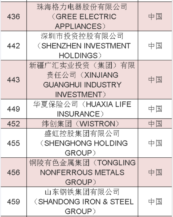 2020年《财富》世界500强中國(guó)榜单