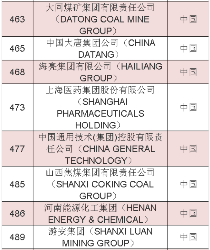 2020年《财富》世界500强中國(guó)榜单