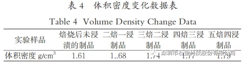 體(tǐ)积密度变化数据表