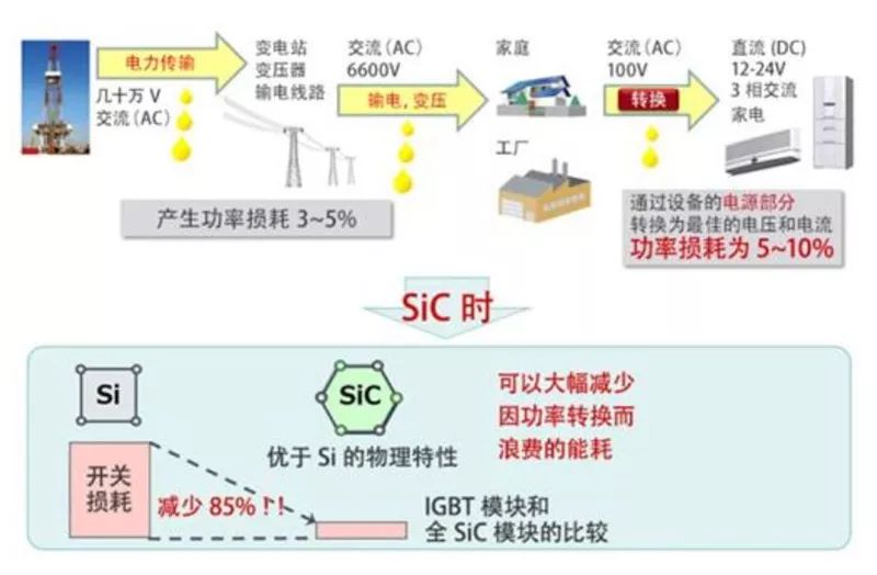 SiC 能(néng)大大降低功率转换中的开关损耗