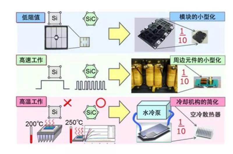 SiC 更容易实现模块的小(xiǎo)型化、更耐高温