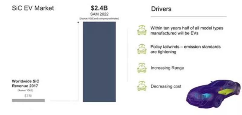 2022 年 SiC 在電(diàn)动車(chē)市场规模达到 24 亿美金
