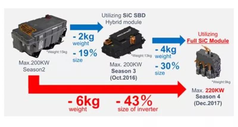 罗姆的 SiC 赛車(chē)用(yòng)逆变器明显降低重量及尺寸