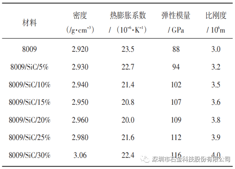 碳化硅铝基复合材料及其基體(tǐ)力學(xué)性能(néng)