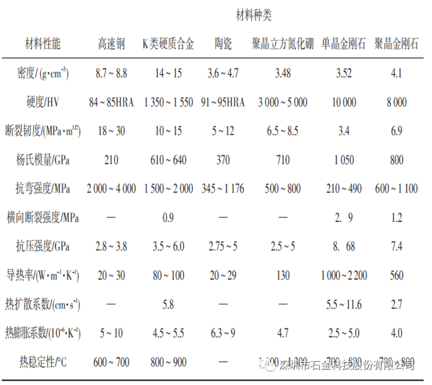 各种刀(dāo)具材料的物(wù)理(lǐ)力學(xué)性能(néng)