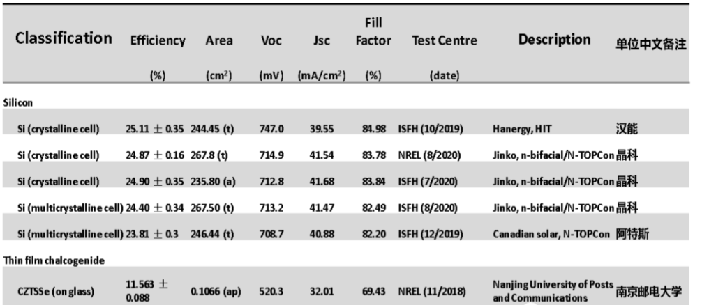  2020太阳電(diàn)池中國(guó)最高效率表