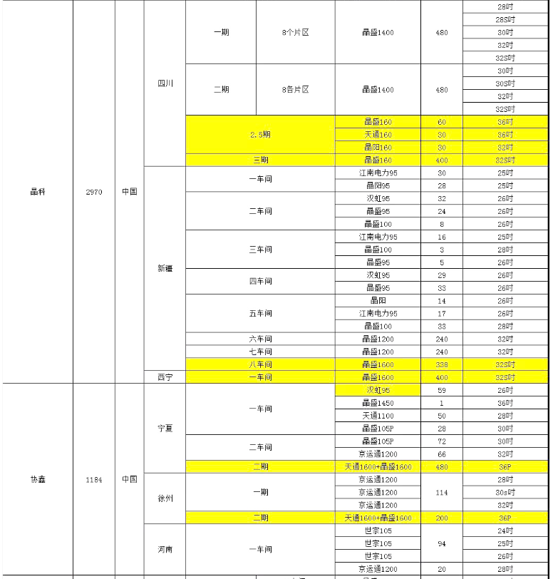 晶科(kē)、协鑫单晶厂炉台数量及热场数据