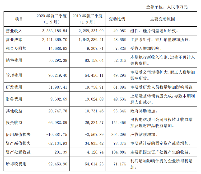 隆基股份发布了2020年第三季度财报