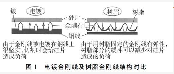 電(diàn)镀金刚線(xiàn)及树脂金刚線(xiàn)结构对比