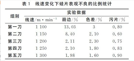 線(xiàn)速变化下硅片表观不良的比例统计