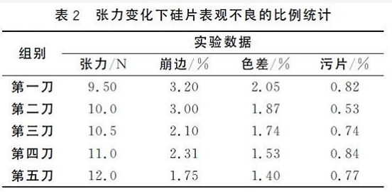 硅片表现