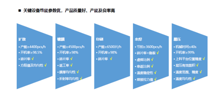 关键设备性能(néng)参数