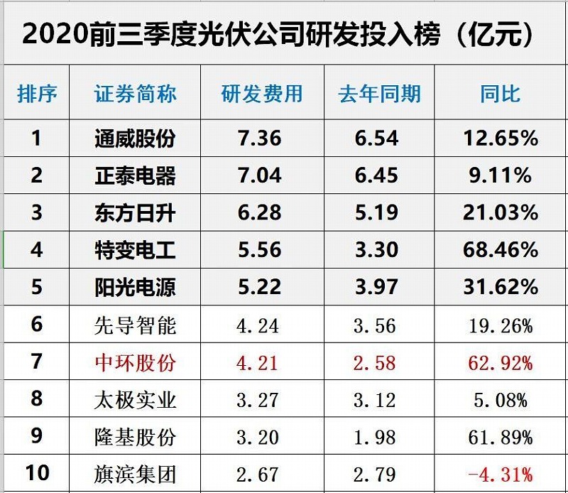 2020年前三季度光伏企业创新(xīn)投入排行榜前10