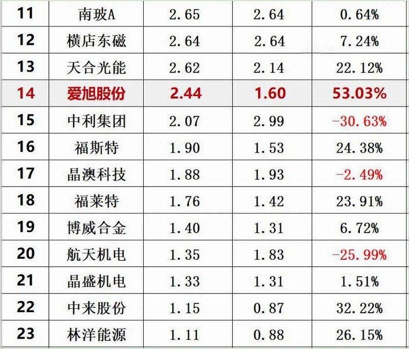 2020年前三季度光伏企业创新(xīn)投入排行榜前30