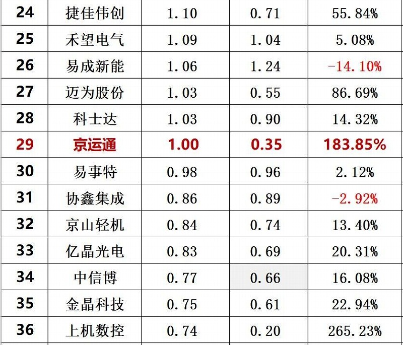 2020年前三季度光伏企业创新(xīn)投入排行榜前40