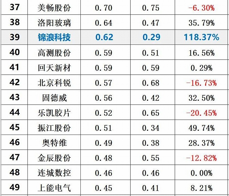 2020年前三季度光伏企业创新(xīn)投入排行榜前50