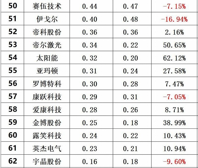 2020年前三季度光伏企业创新(xīn)投入排行榜前60