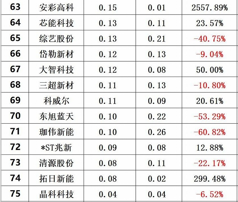 2020年前三季度光伏企业创新(xīn)投入排行榜前80