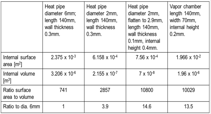比较超薄蒸汽室及普通圆形热管表面积与内部空间的比值