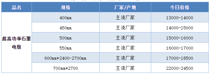 超高功率石墨電(diàn)极