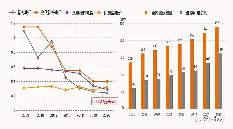 2035年和2050年发電(diàn)成本比当前分(fēn)别会下降50%和70%。