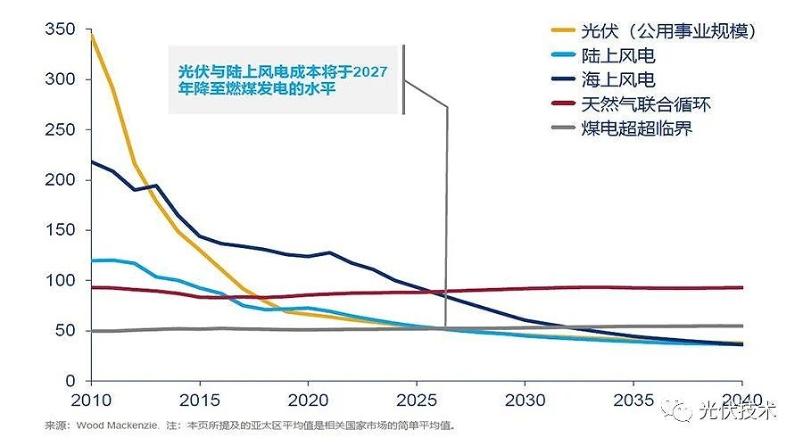 过去三年光伏发電(diàn)成本下降近40%