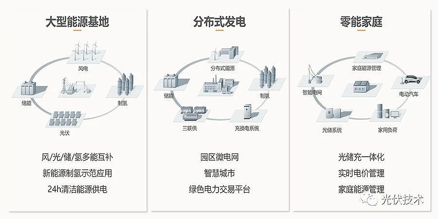 三种应用(yòng)场景协同发展