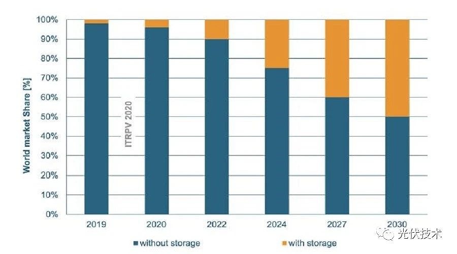 储能(néng)系统将在未来几年在光伏電(diàn)力系统中的市场占比越来高