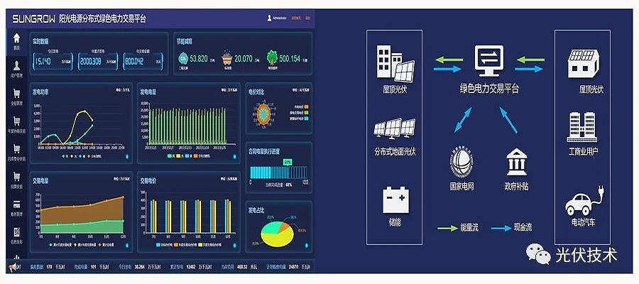 建立绿色電(diàn)力交易平台，实现能(néng)源供需协同优化