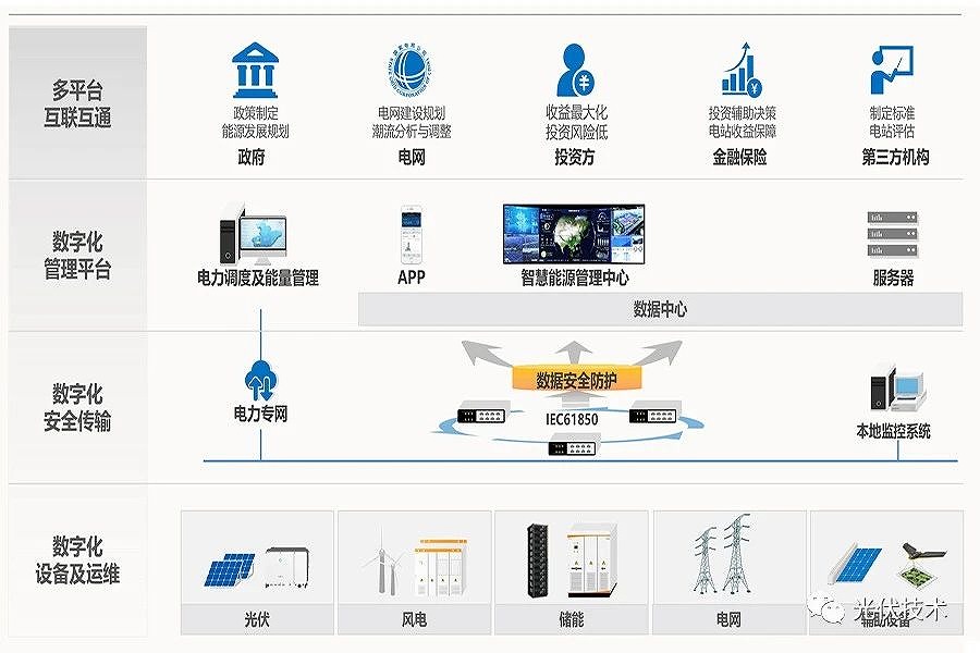 能(néng)源数字化——互联互通 开放共享