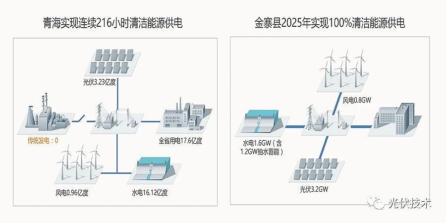 100%清洁能(néng)源供電(diàn)是完全有(yǒu)可(kě)能(néng)实现的