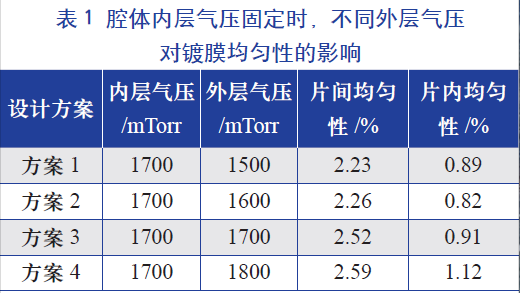 腔體(tǐ)内层气压固定时，不同的外层气压对镀膜均匀性的影响