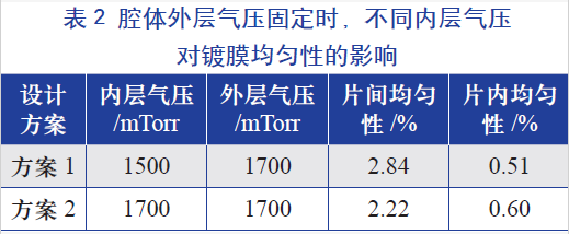 腔體(tǐ)外层气压固定时，不同的内层气压对镀膜均匀性的影响